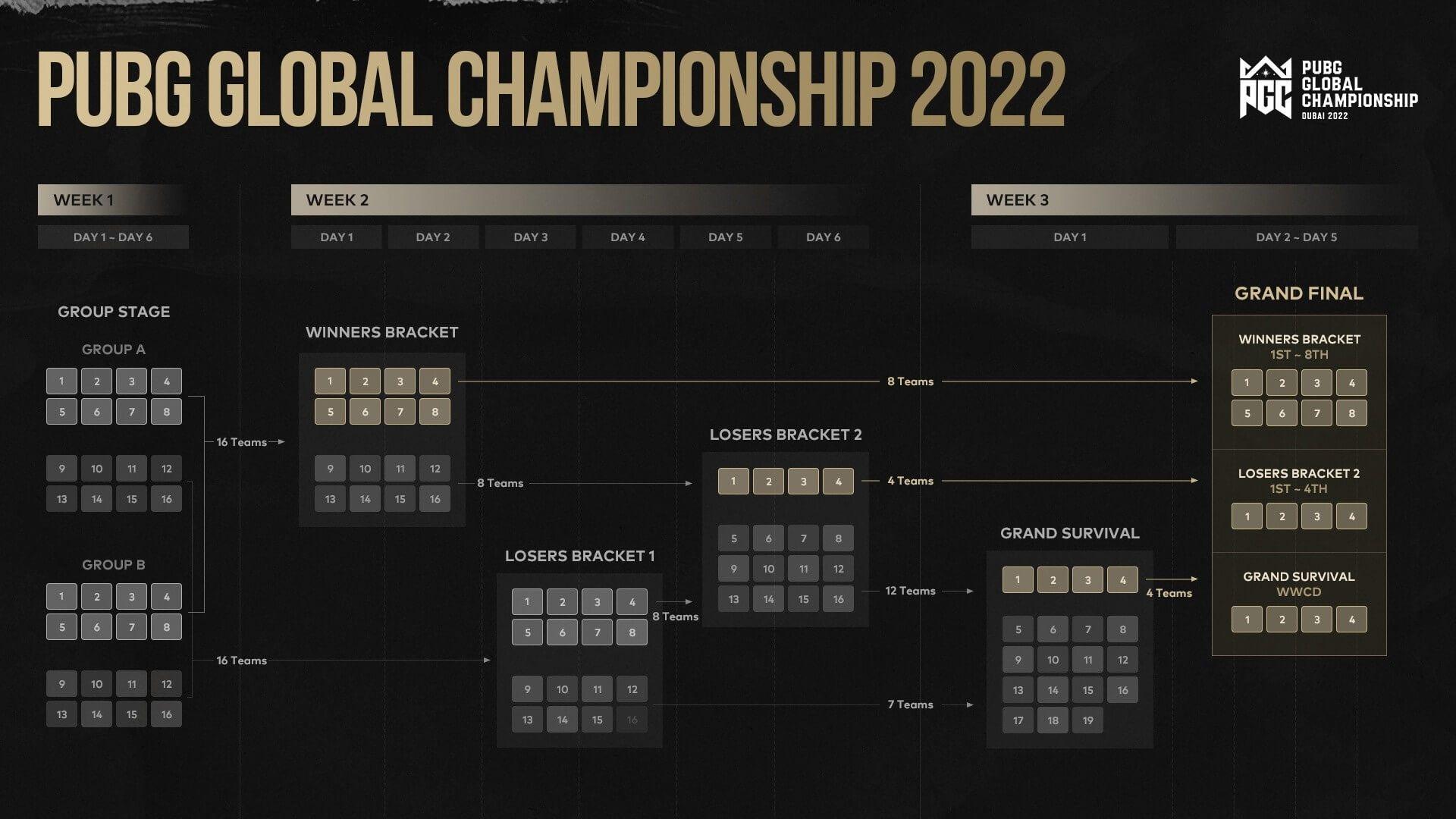 2022 pubgesports pgc dubai tournament structure